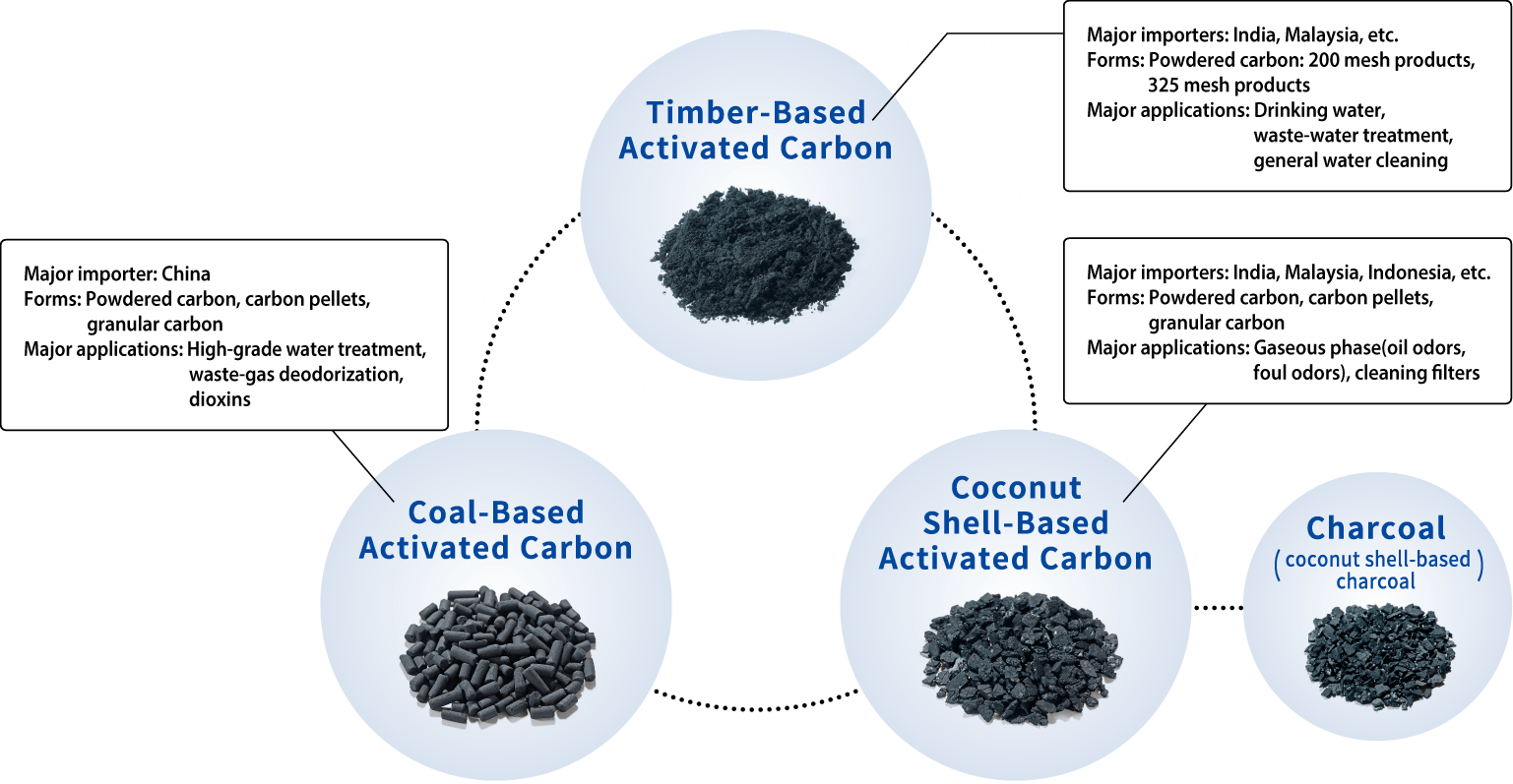 Timber-Based Activated Carbon. Major importers: India, Malaysia, etc. Forms: Powdered Carbon: 200 mesh products, 325 mesh products. Major applications: Drinking water, waste-water treatment, general water cleaning. Coal-Based Activated Carbon. Major importer: China. Forms: Powdered carbon, carbon pellets, ground carbon. Major applications: High-grade water treatment, waste-gas deodorization, dioxins. Coconut Shell-Based Activated Carbon. Major importers: India, Malaysia, Indonesia, etc. Forms: Powdered carbon, carbon pellets, ground carbon. Major applications: Gaseous phase (oil odors, foul odors), cleaning filters. Charcoal (coconut shell-based charcoal)