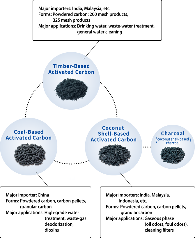 Our Business  TAKUYO The import and export of timber-based, coal-based,  and coconut shell-based activated carbon